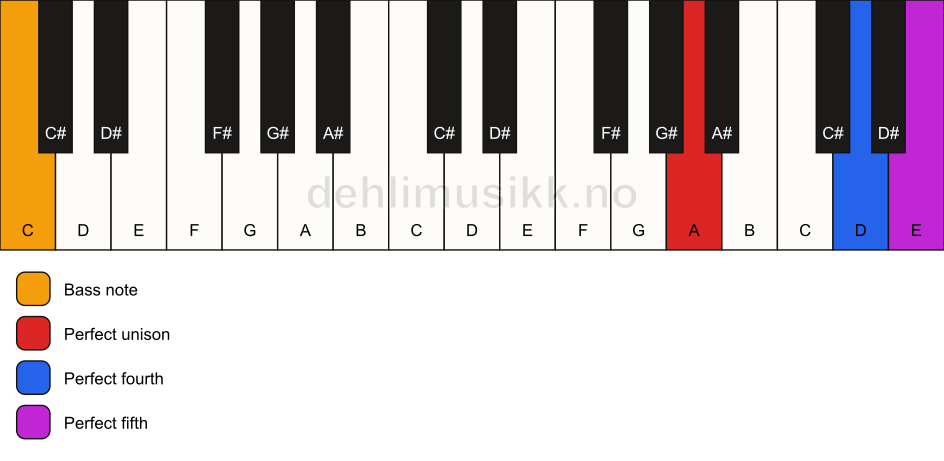 Piano keyboard showing the notes for a A sus4/C chord