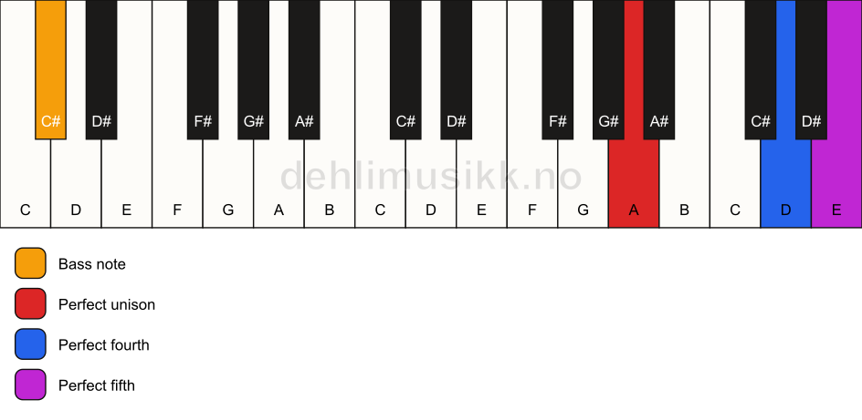 Piano keyboard showing the notes for a A sus4/C# chord