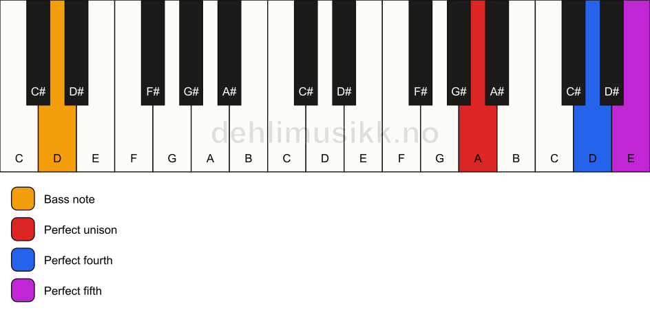 Piano keyboard showing the notes for a A sus4/D chord
