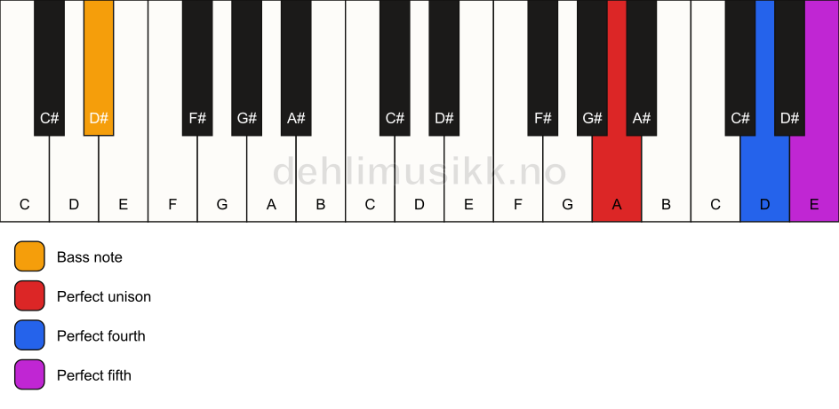 Piano keyboard showing the notes for a A sus4/D# chord