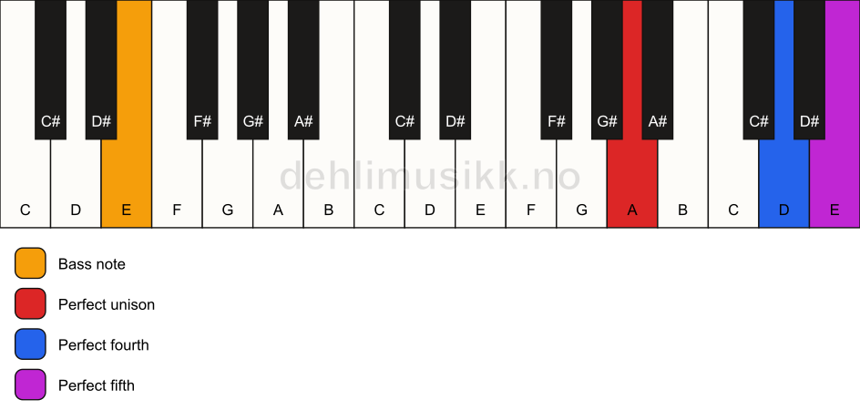 Piano keyboard showing the notes for a A sus4/E chord