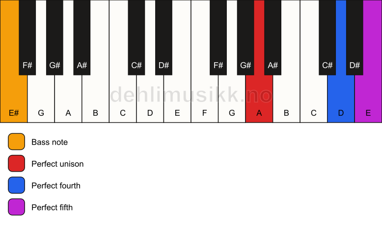 Piano keyboard showing the notes for a A sus4/E# chord