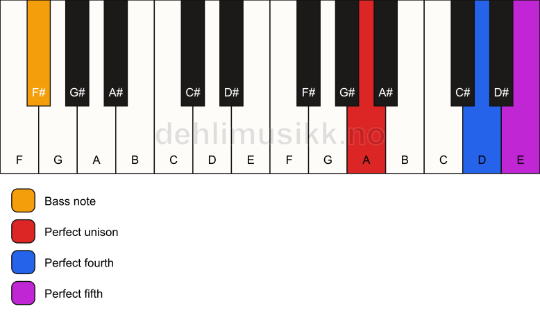 Piano keyboard showing the notes for a A sus4/F# chord