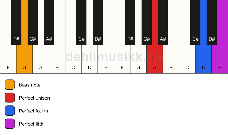 Piano keyboard showing the notes for a A sus4/G chord