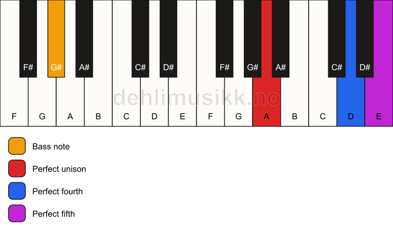 Piano keyboard showing the notes for a A sus4/G# chord