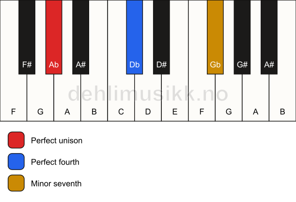 Piano keyboard showing the notes for a Ab 11(sus4) chord