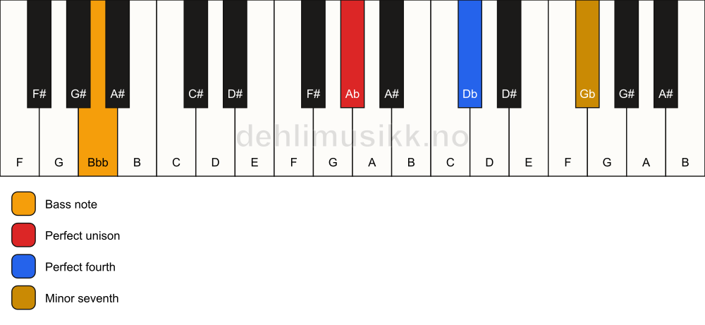 Piano keyboard showing the notes for a Ab 11(sus4)/Bbb chord