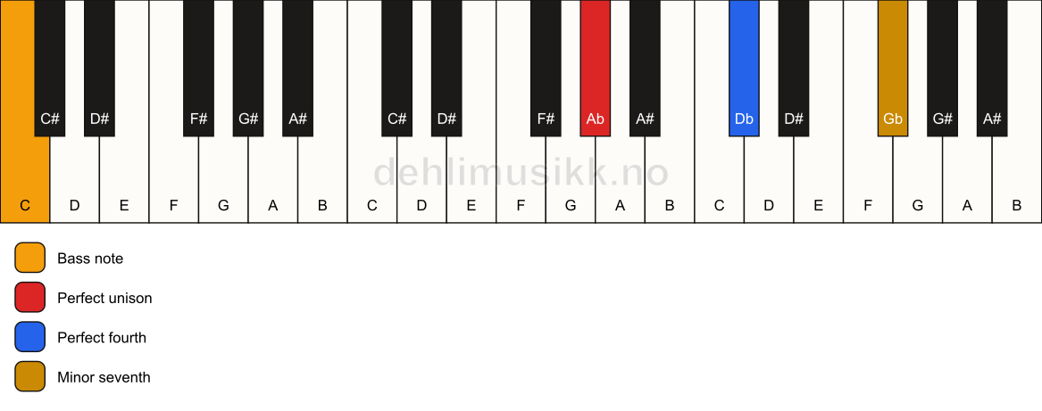 Piano keyboard showing the notes for a Ab 11(sus4)/C chord
