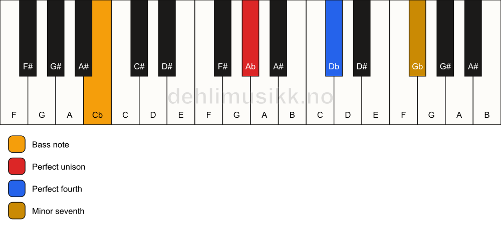 Piano keyboard showing the notes for a Ab 11(sus4)/Cb chord