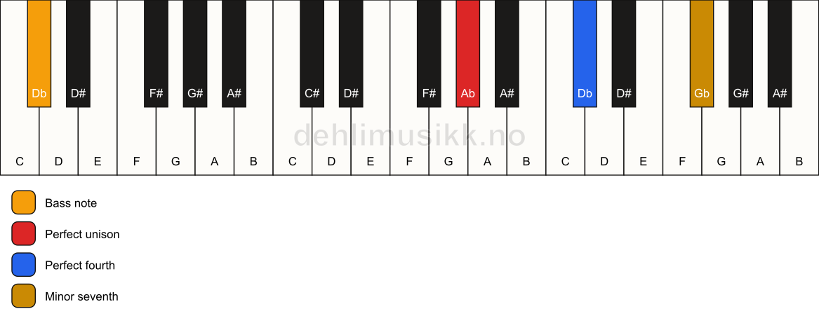 Piano keyboard showing the notes for a Ab 11(sus4)/Db chord