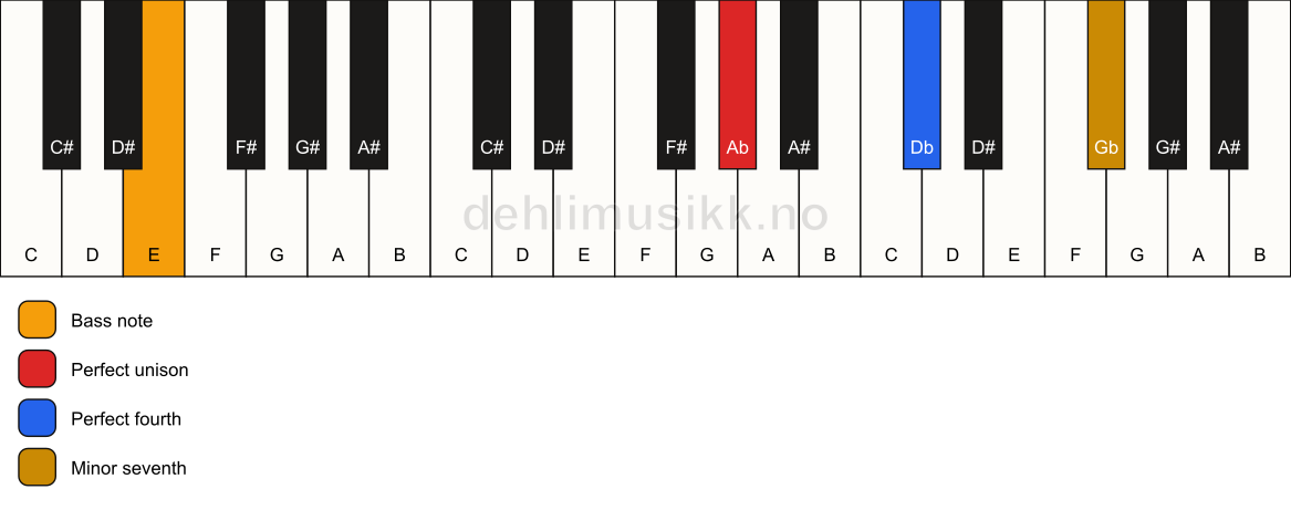 Piano keyboard showing the notes for a Ab 11(sus4)/E chord