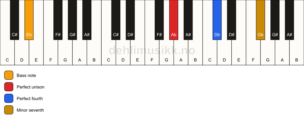 Piano keyboard showing the notes for a Ab 11(sus4)/Eb chord