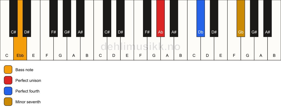Piano keyboard showing the notes for a Ab 11(sus4)/Ebb chord