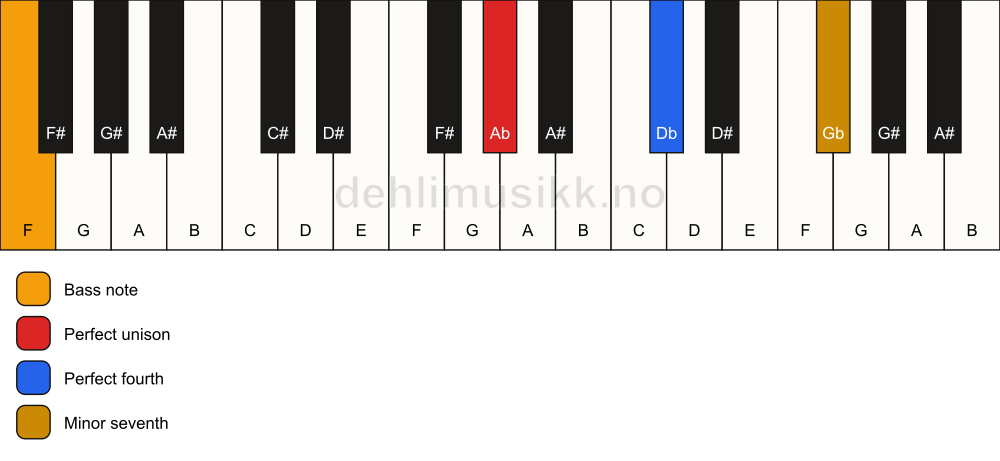 Piano keyboard showing the notes for a Ab 11(sus4)/F chord