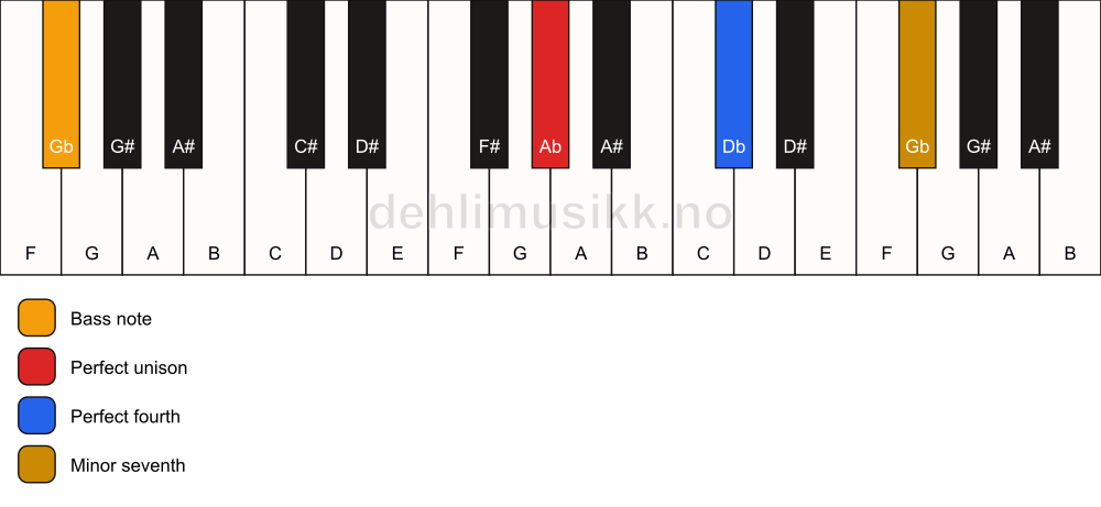 Piano keyboard showing the notes for a Ab 11(sus4)/Gb chord