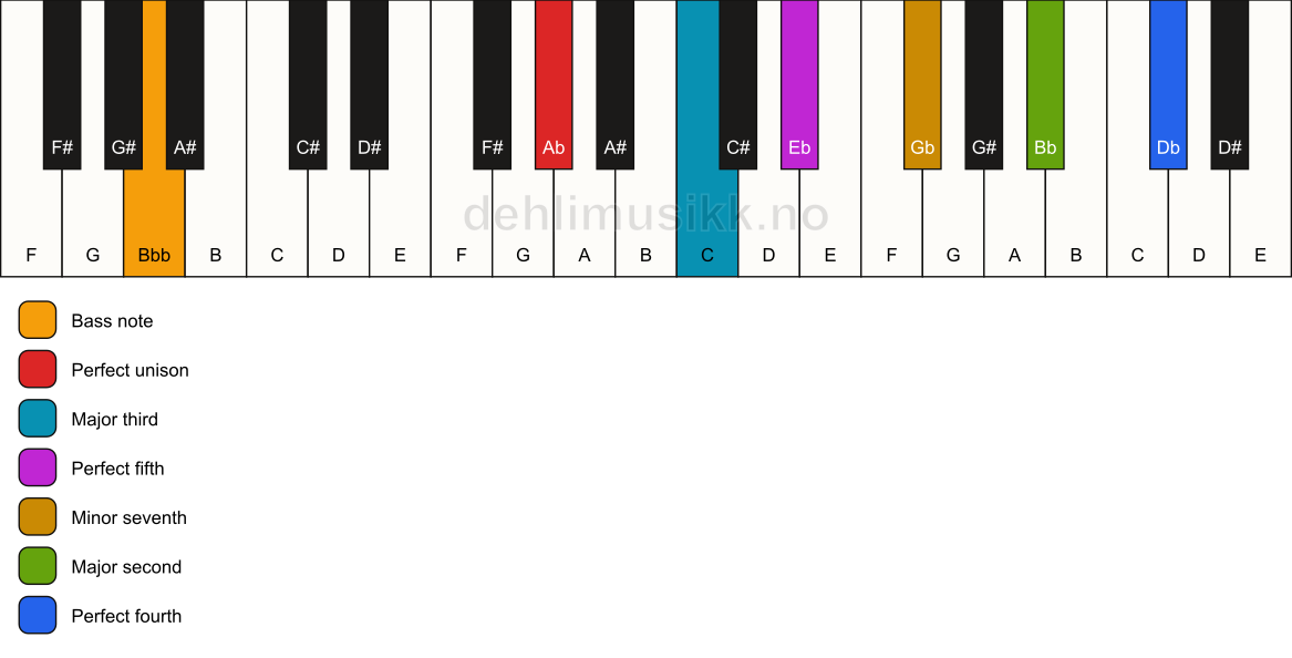 Piano keyboard showing the notes for a Ab 11/Bbb chord