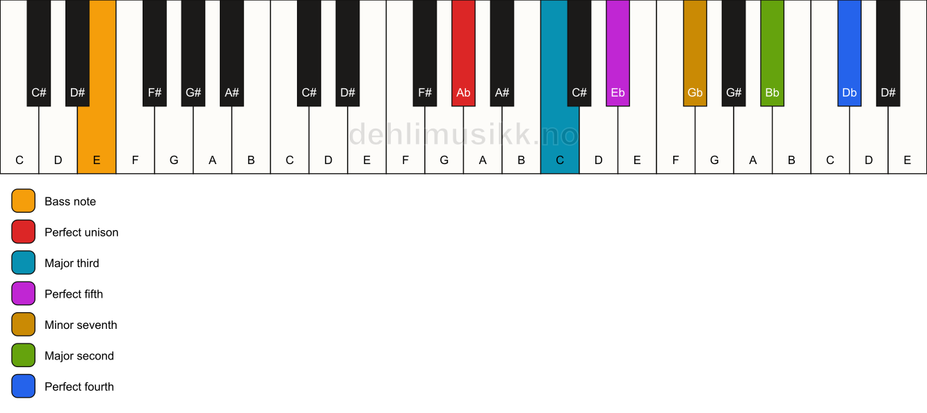Piano keyboard showing the notes for a Ab 11/E chord