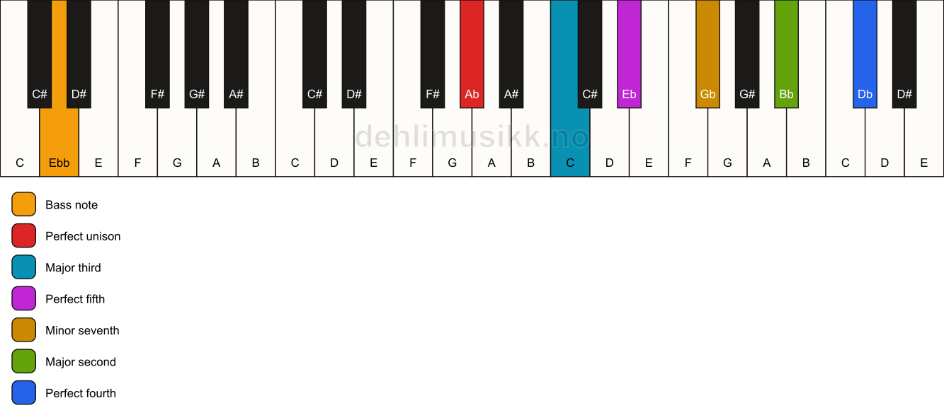 Piano keyboard showing the notes for a Ab 11/Ebb chord