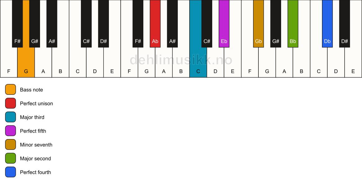 Piano keyboard showing the notes for a Ab 11/G chord