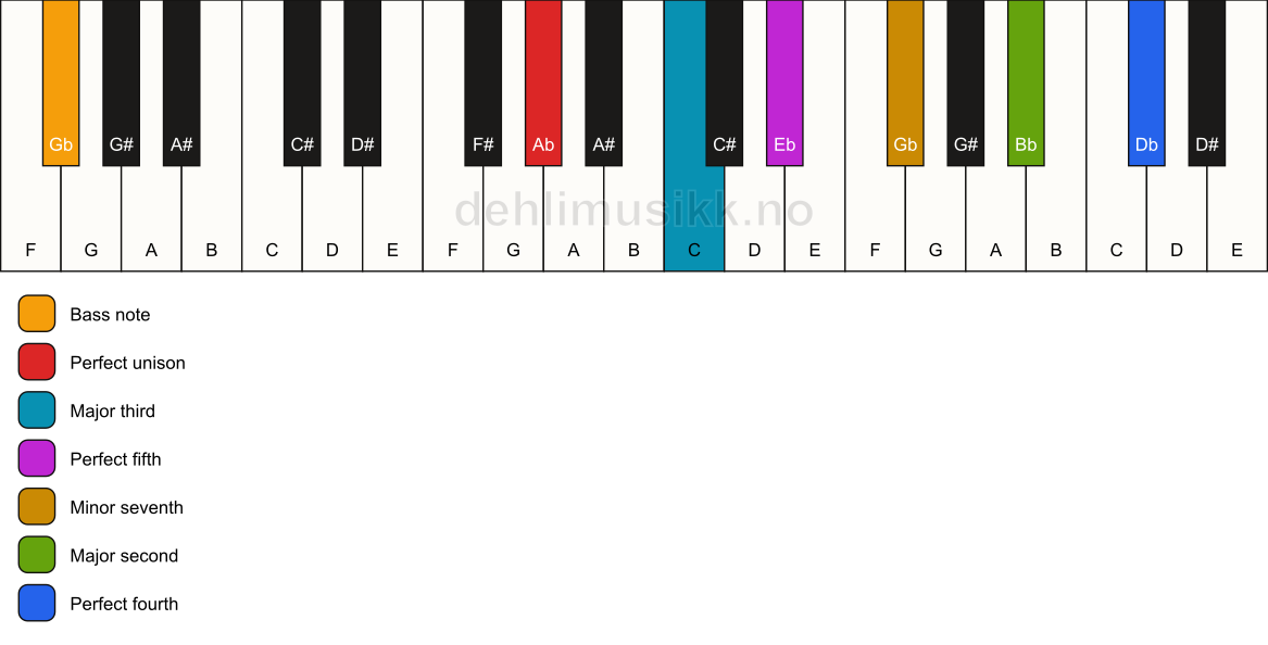 Piano keyboard showing the notes for a Ab 11/Gb chord