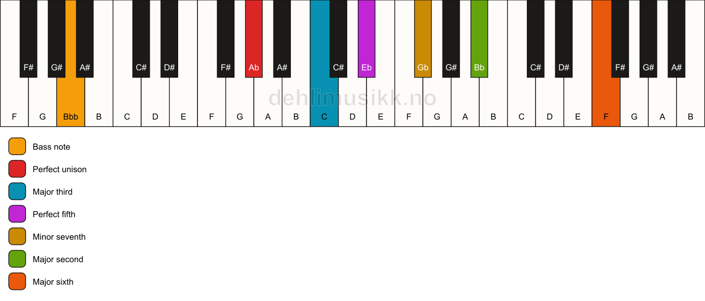Piano keyboard showing the notes for a Ab 13/Bbb chord