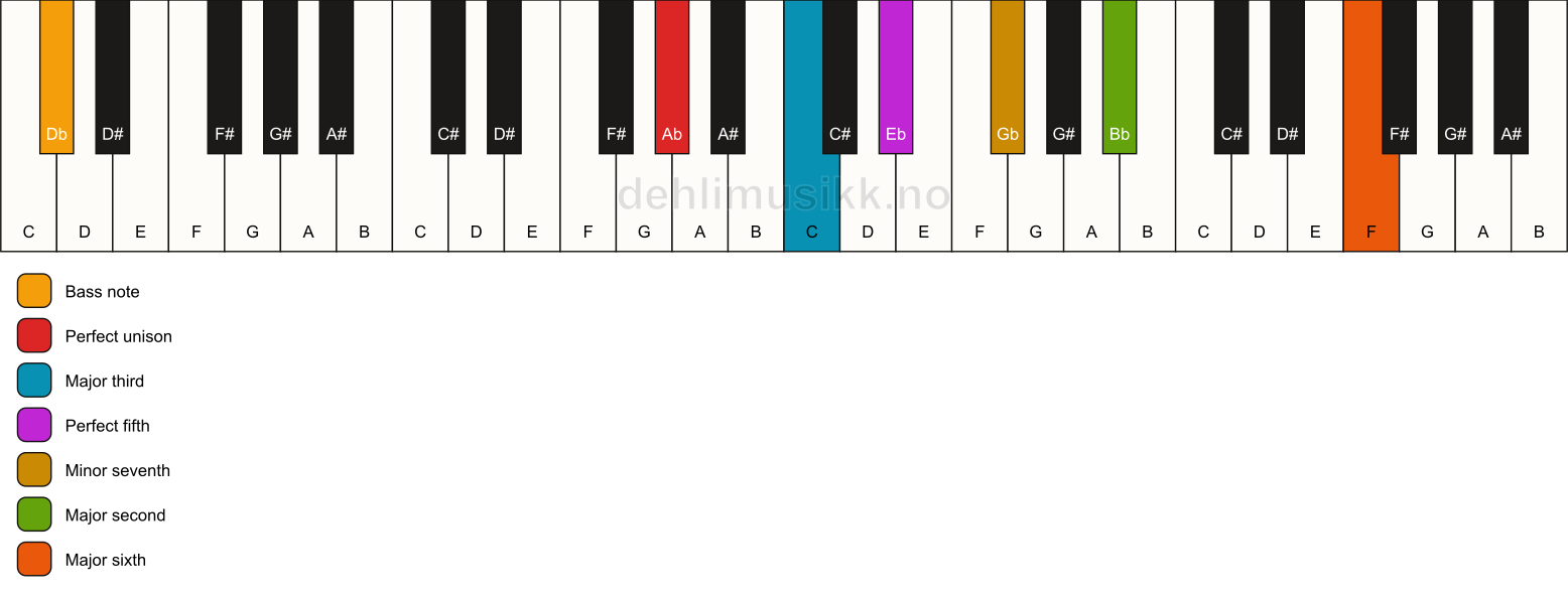 Piano keyboard showing the notes for a Ab 13/Db chord