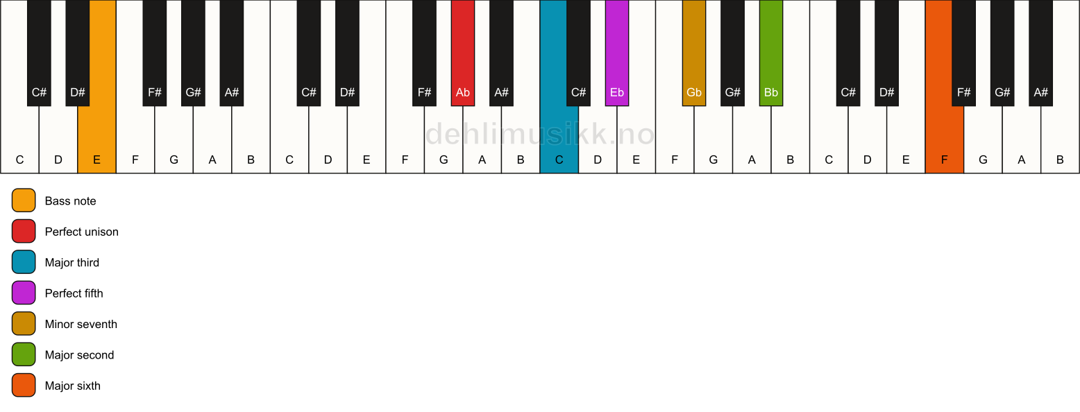 Piano keyboard showing the notes for a Ab 13/E chord