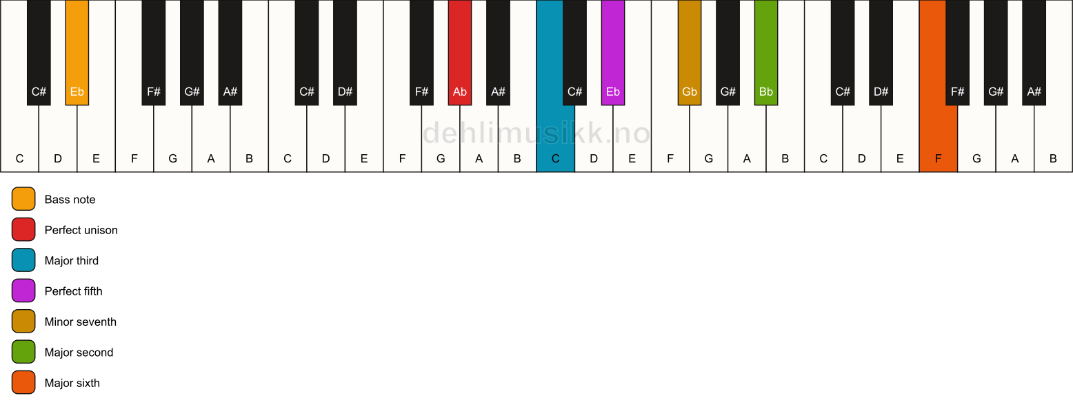 Piano keyboard showing the notes for a Ab 13/Eb chord