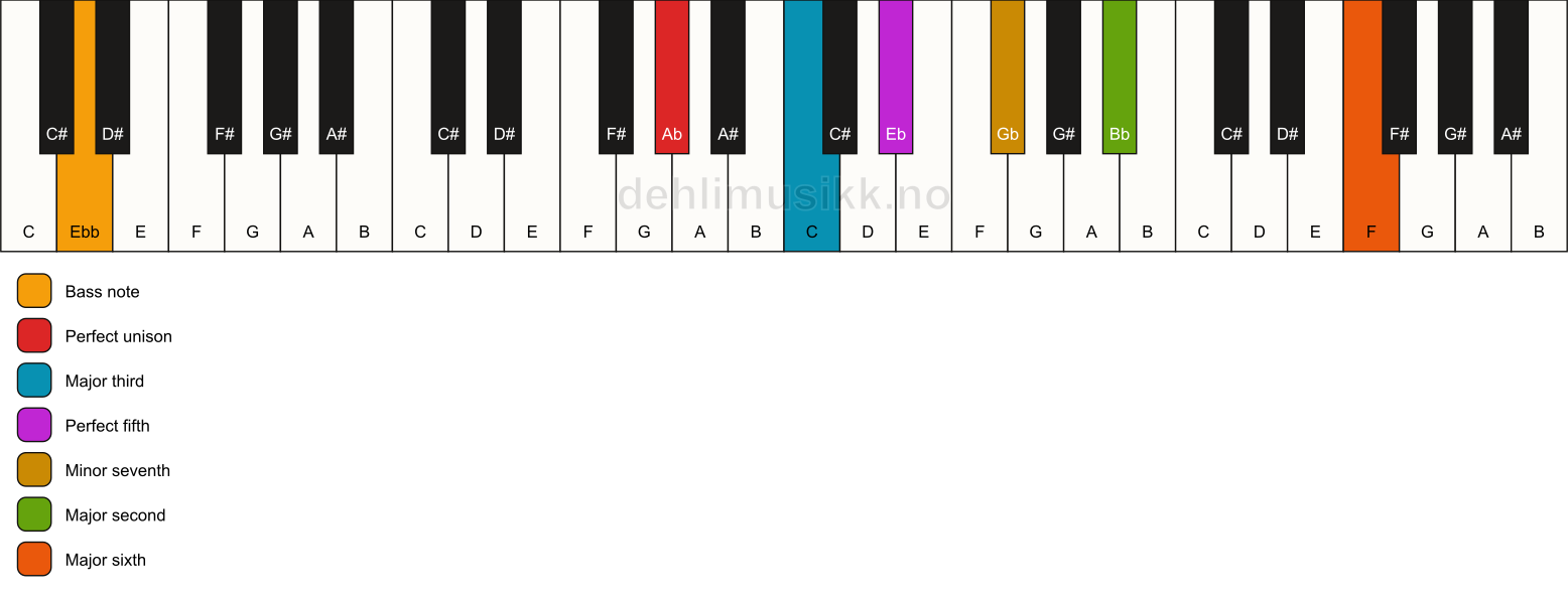 Piano keyboard showing the notes for a Ab 13/Ebb chord
