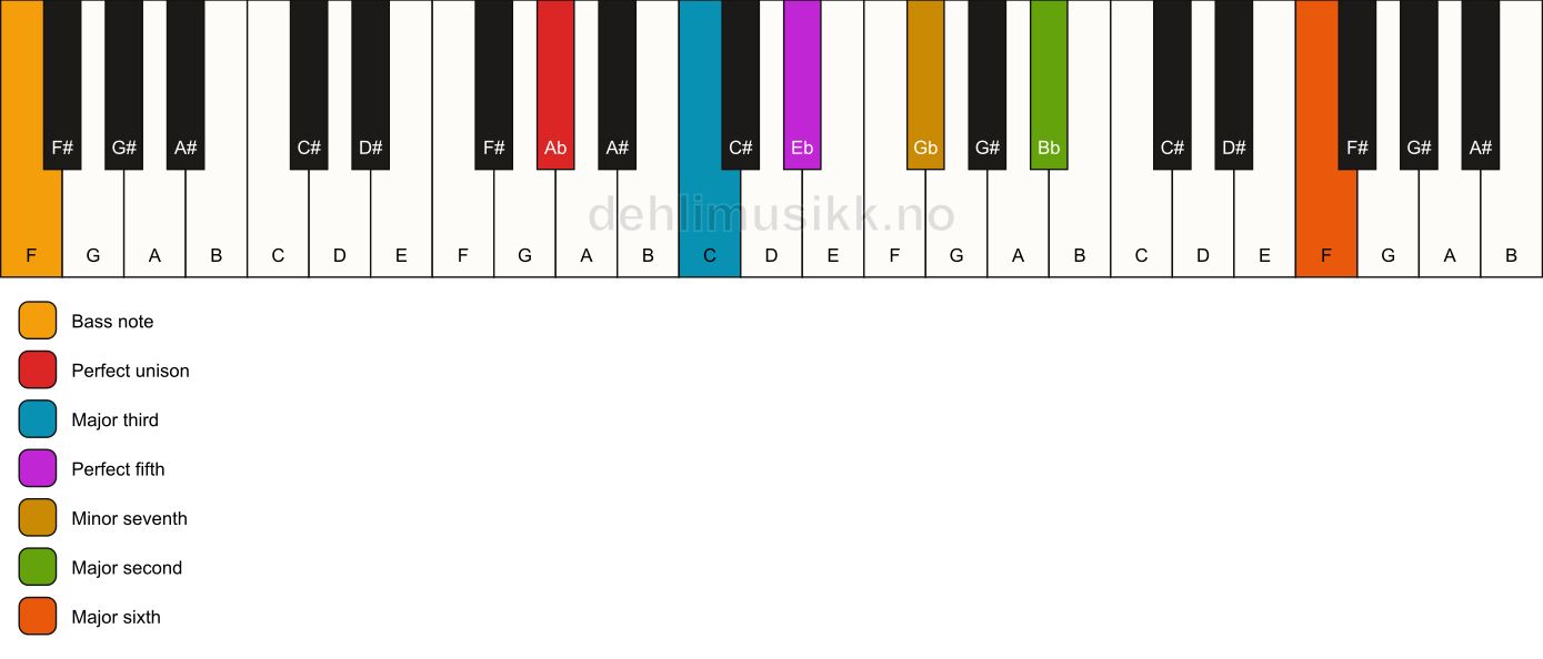 Piano keyboard showing the notes for a Ab 13/F chord