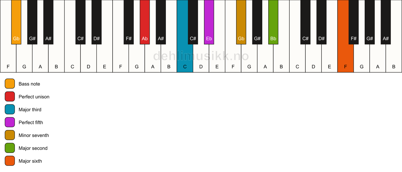 Piano keyboard showing the notes for a Ab 13/Gb chord