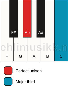 Piano keyboard showing the notes for a Ab 3 chord