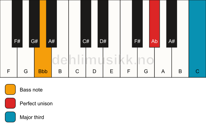 Piano keyboard showing the notes for a Ab 3/Bbb chord