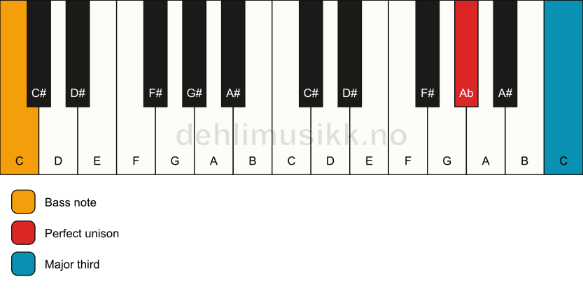 Piano keyboard showing the notes for a Ab 3/C chord