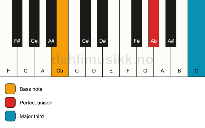 Piano keyboard showing the notes for a Ab 3/Cb chord