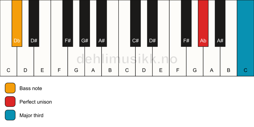 Piano keyboard showing the notes for a Ab 3/Db chord