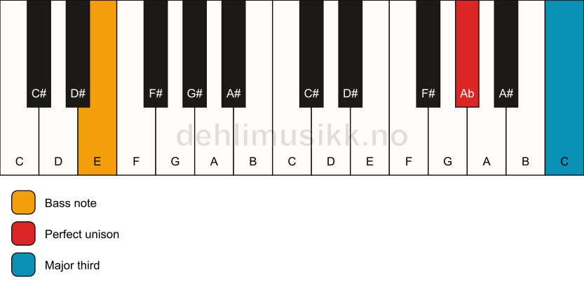 Piano keyboard showing the notes for a Ab 3/E chord