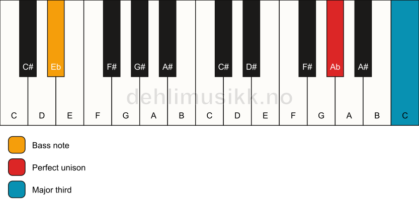 Piano keyboard showing the notes for a Ab 3/Eb chord