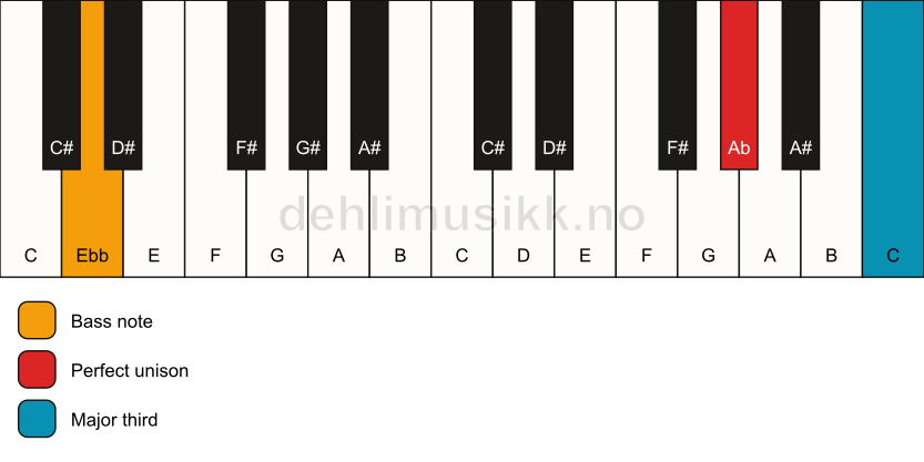 Piano keyboard showing the notes for a Ab 3/Ebb chord