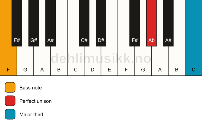 Piano keyboard showing the notes for a Ab 3/F chord