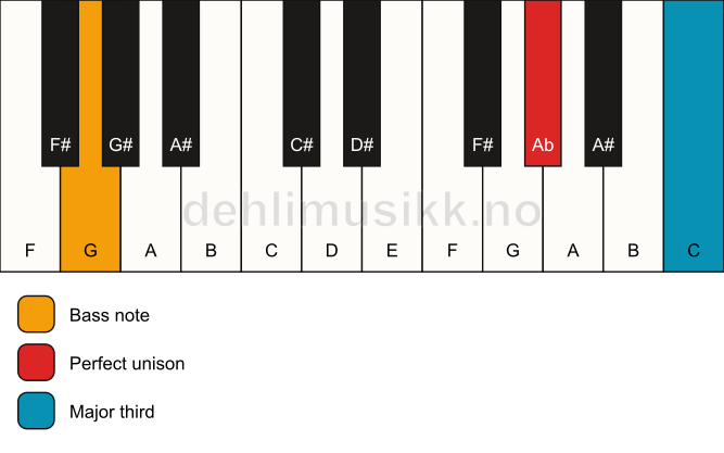 Piano keyboard showing the notes for a Ab 3/G chord