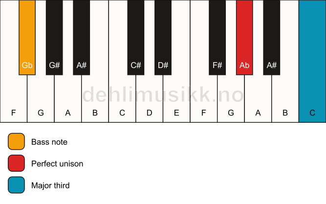 Piano keyboard showing the notes for a Ab 3/Gb chord