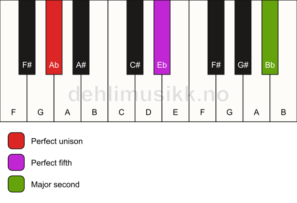 Piano keyboard showing the notes for a Ab 5(add9) chord