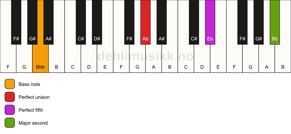 Piano keyboard showing the notes for a Ab 5(add9)/Bbb chord