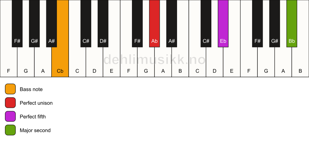 Piano keyboard showing the notes for a Ab 5(add9)/Cb chord