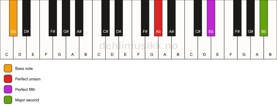 Piano keyboard showing the notes for a Ab 5(add9)/Db chord