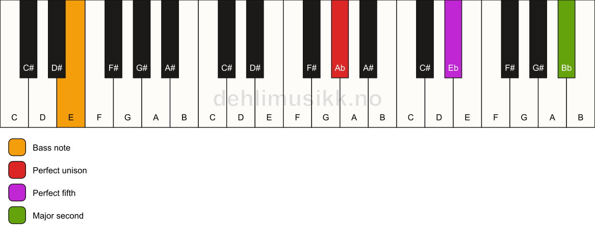 Piano keyboard showing the notes for a Ab 5(add9)/E chord