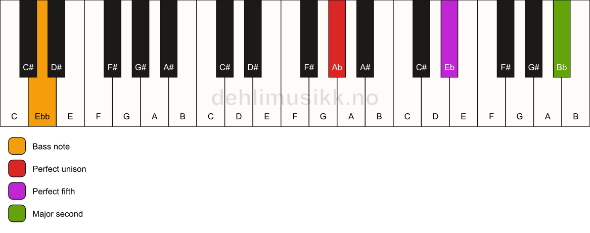 Piano keyboard showing the notes for a Ab 5(add9)/Ebb chord