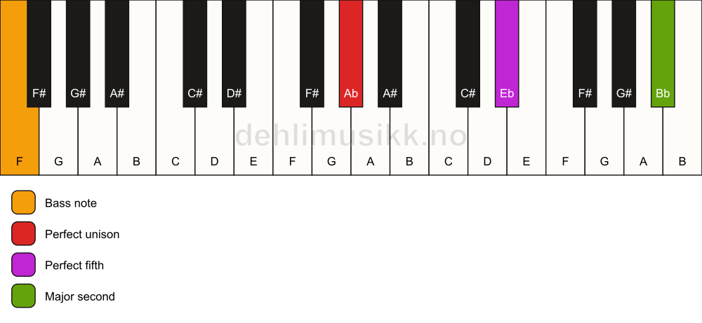 Piano keyboard showing the notes for a Ab 5(add9)/F chord