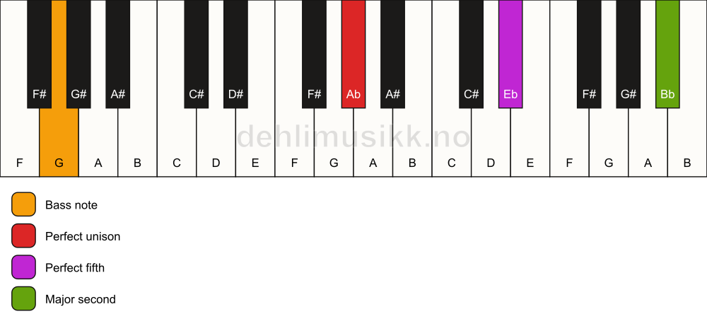 Piano keyboard showing the notes for a Ab 5(add9)/G chord